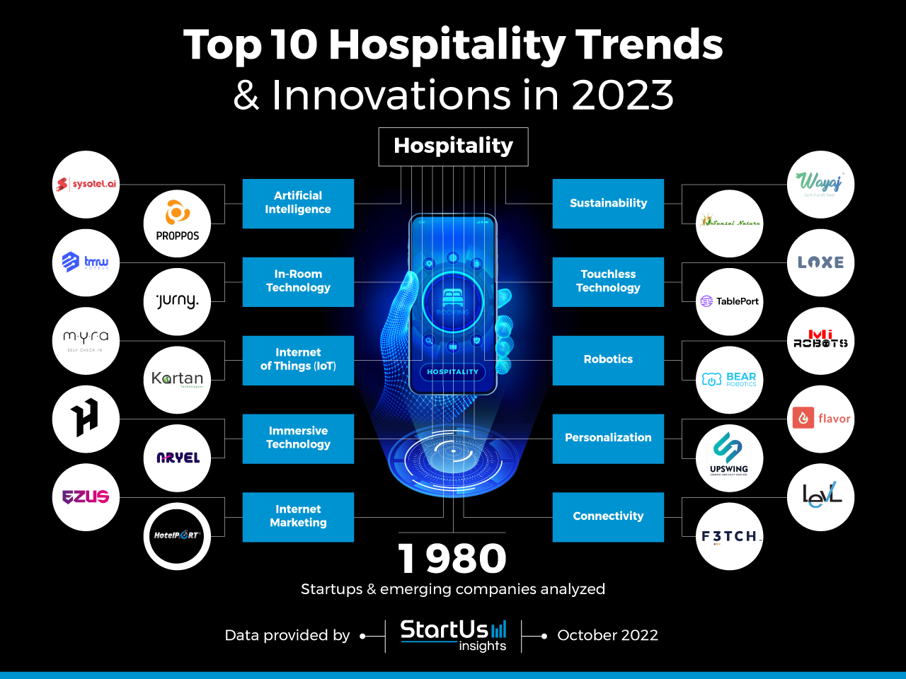 Hospitality-trends-innovation-InnovationMap-StartUs-Insights-noresize