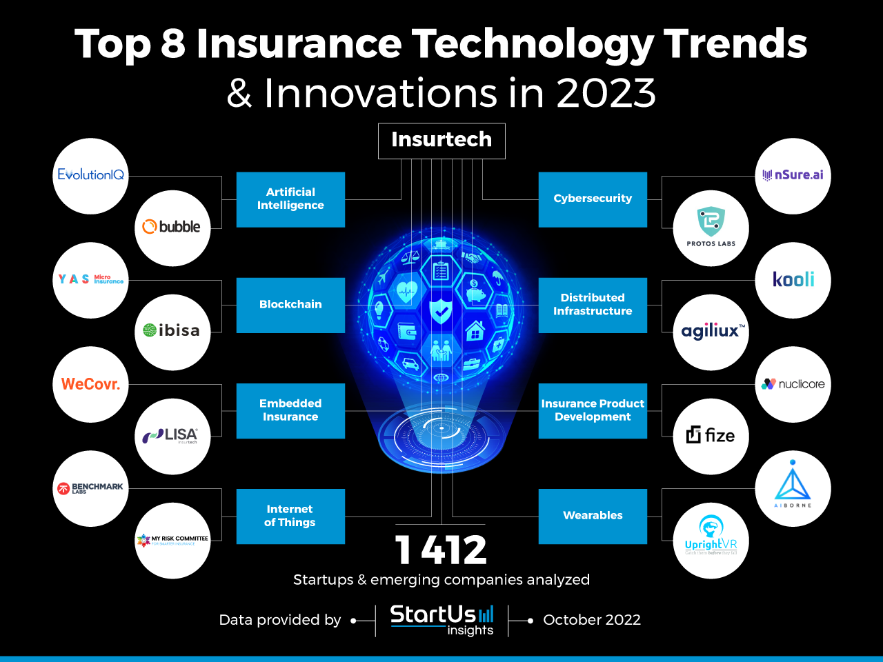 Insurance-Technology-trends-innovation-InnovationMap-StartUs-Insights-noresize