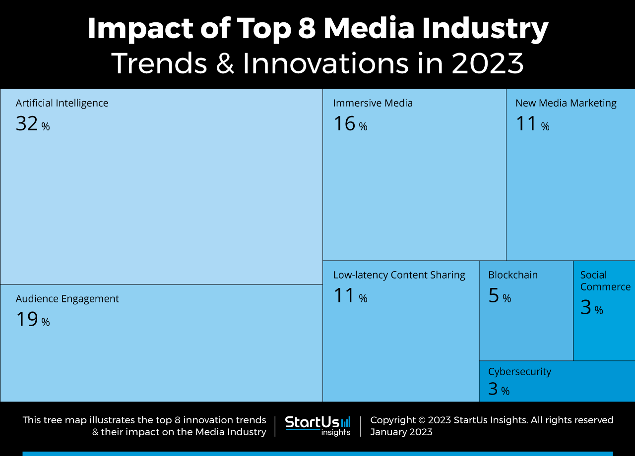 Media-Industry-trends-innovation-TreeMap-StartUs-Insights-noresize
