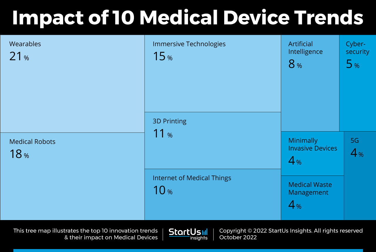 Medical Device trends-TreeMap-StartUs-Insights-noresize