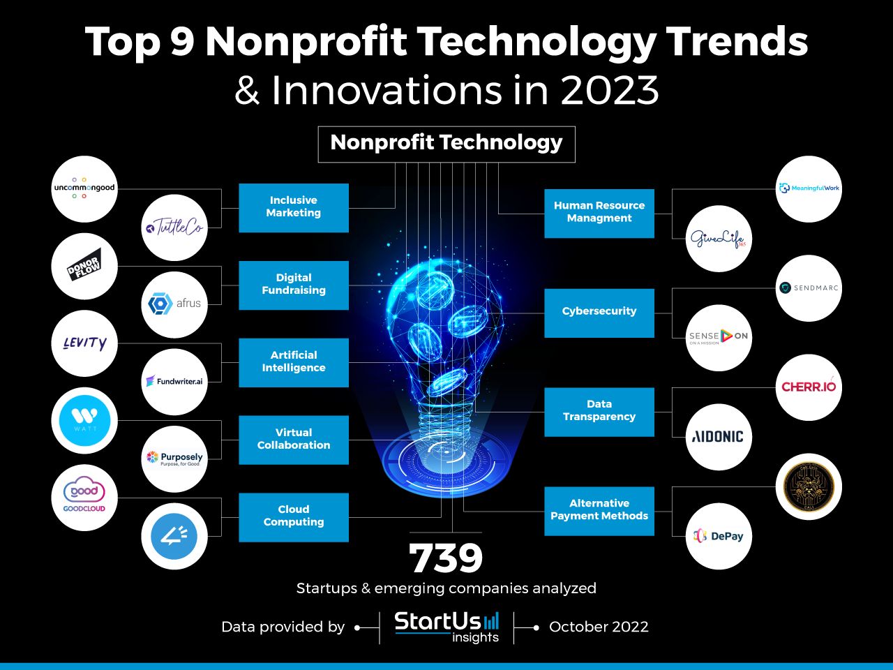 Nonprofit-Technology-trends-innovation-InnovationMap-StartUs-Insights-noresize