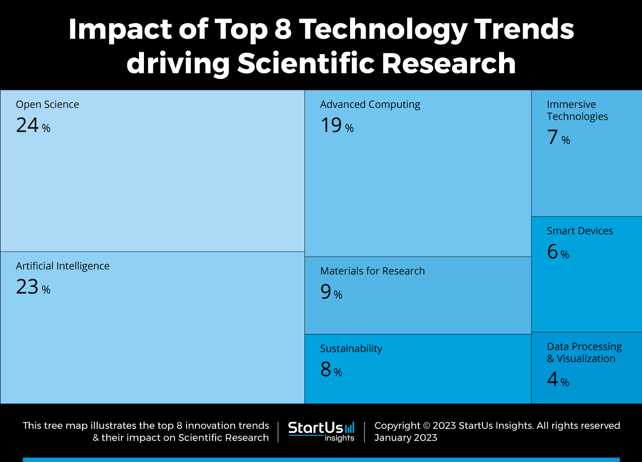 Scientific-research-technology-trends-innovaton-TreeMap-StartUs-Insights-noresize
