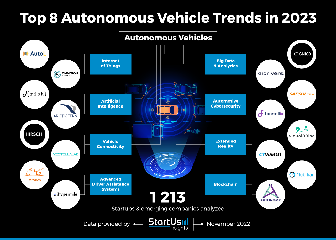 Autonomous-Vehicle-trends-InnovationMap-StartUs-Insights-noresize