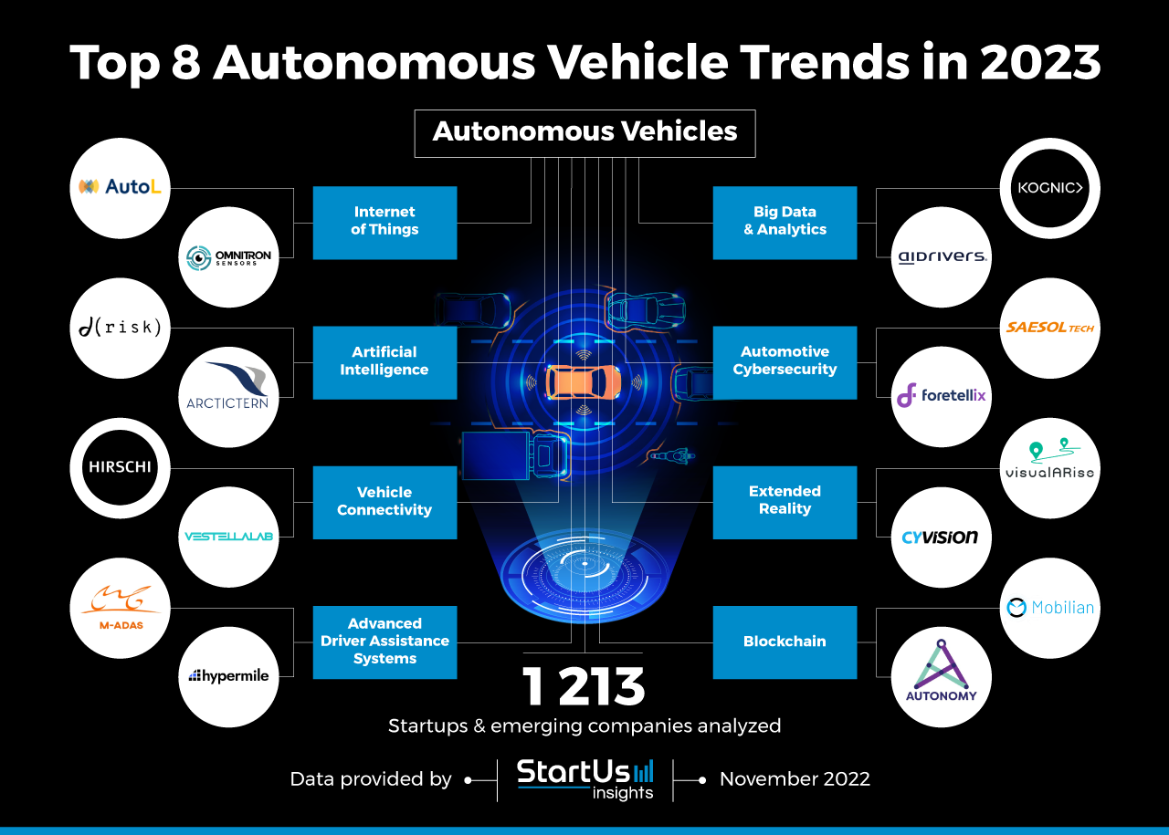 AI Tech in Autonomous Vehicles 2023