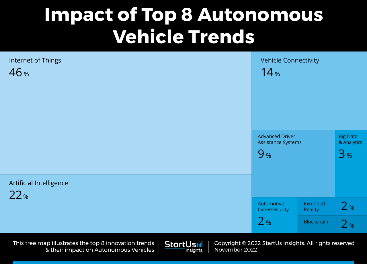 Autonomous-Vehicle-trends-TreeMap-StartUs-Insights-noresize