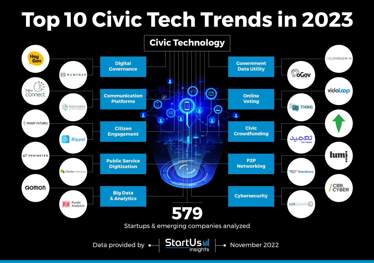 Civic-Tech-trends-InnovationMap-StartUs-Insights-noresizeCivic-Tech-trends-InnovationMap-StartUs-Insights-noresize