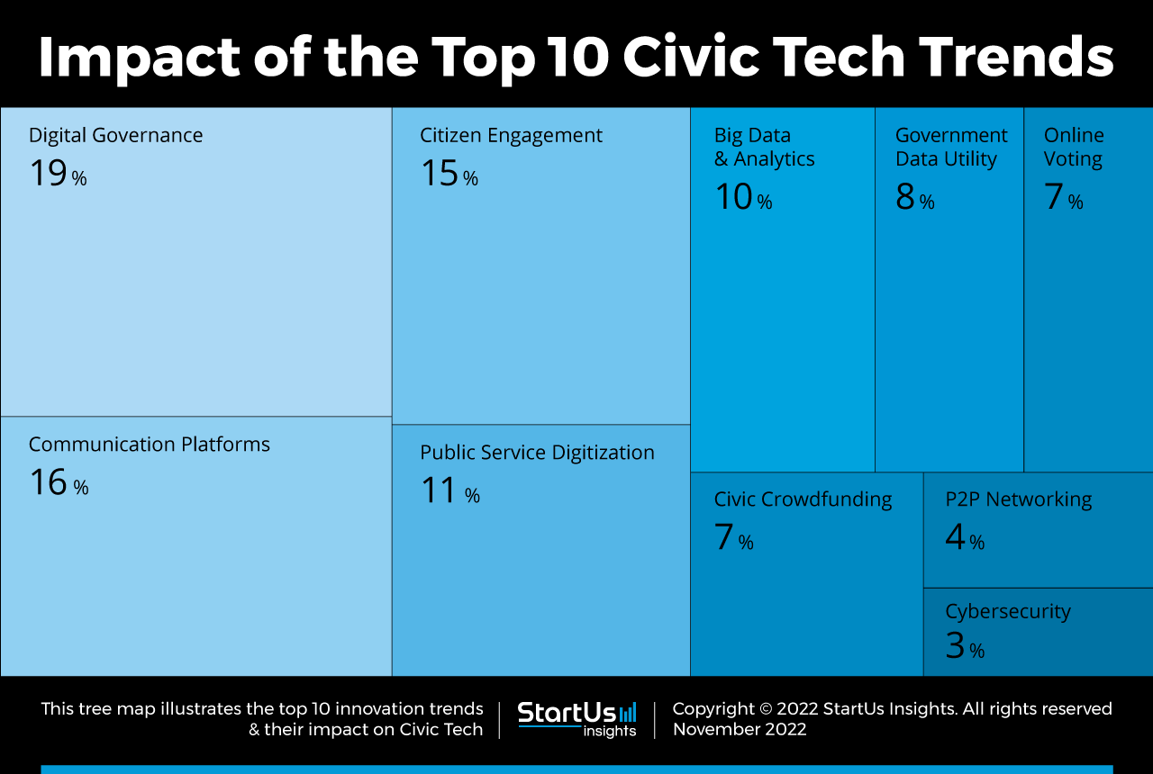 Civic-Tech-trends-TreeMap-StartUs-Insights-noresize