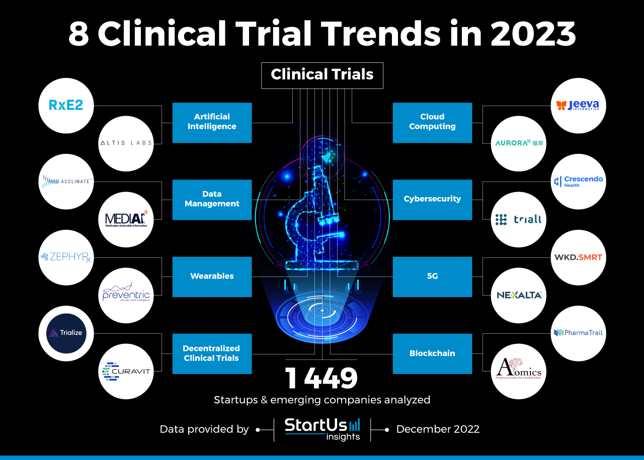 Clinical-Trial-trends-InnovationMap-StartUs-Insights-noresize