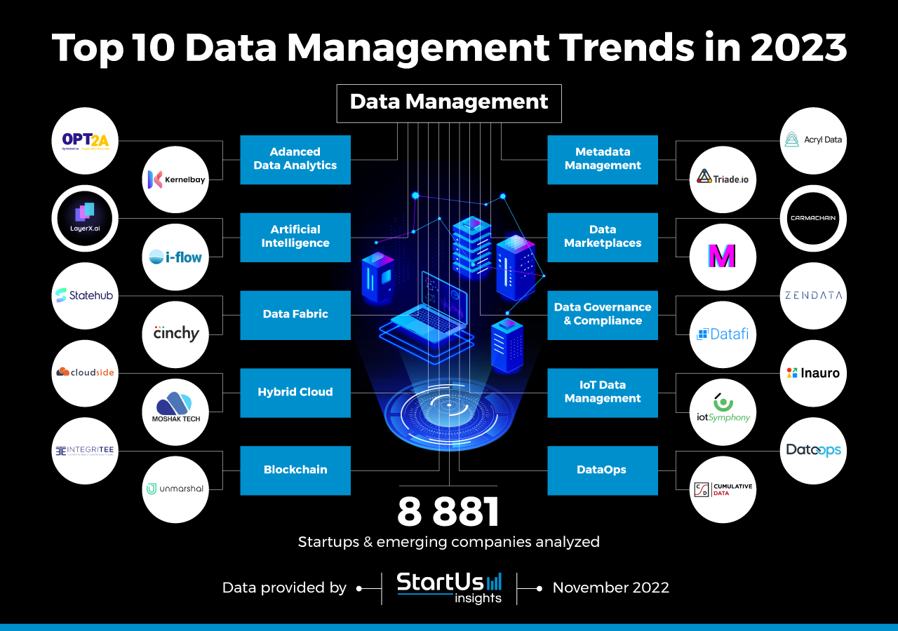 Data-Management-trends-InnovationMap-StartUs-Insights-noresize