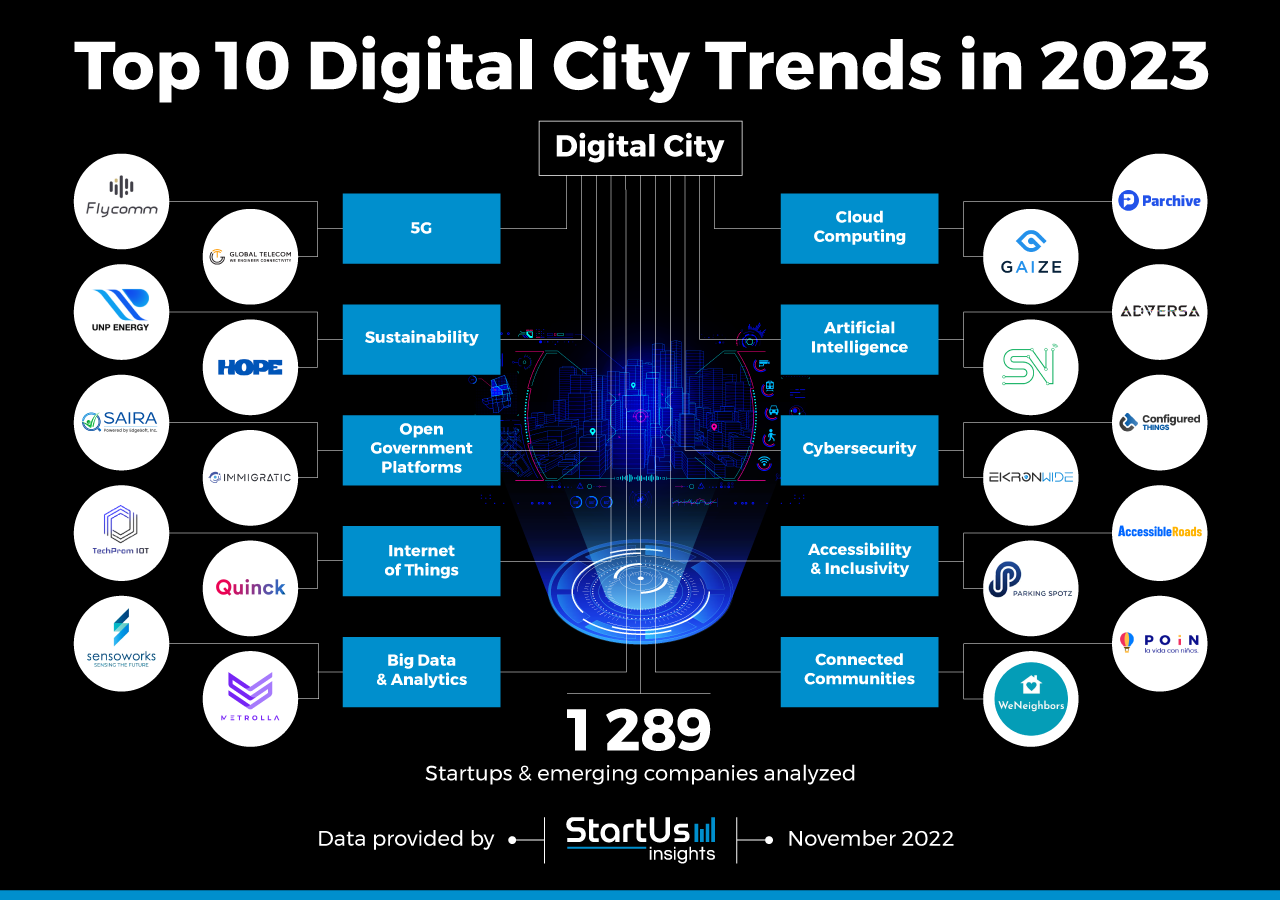 10 Digital City Trends in 2023