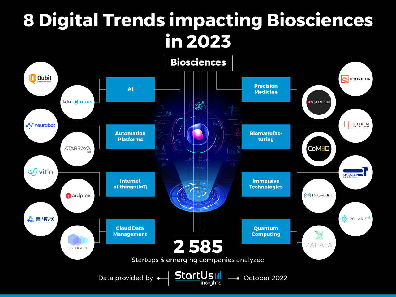 Digital-trends-biosciences-InnovationMap-StartUs-Insights-noresize