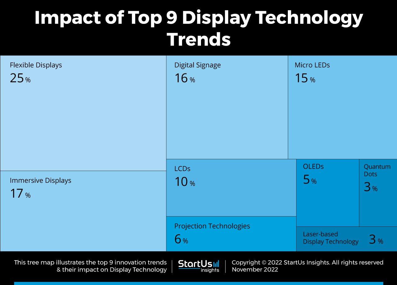 Display-Technology-trends-TreeMap-StartUs-Insights-noresize