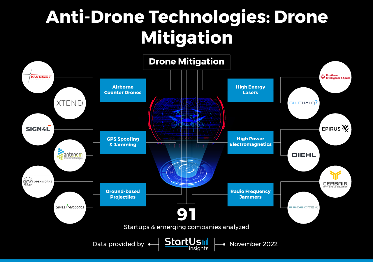 Mitigate-Combat-Drones-InnovationMap-StartUs-Insights-noresize