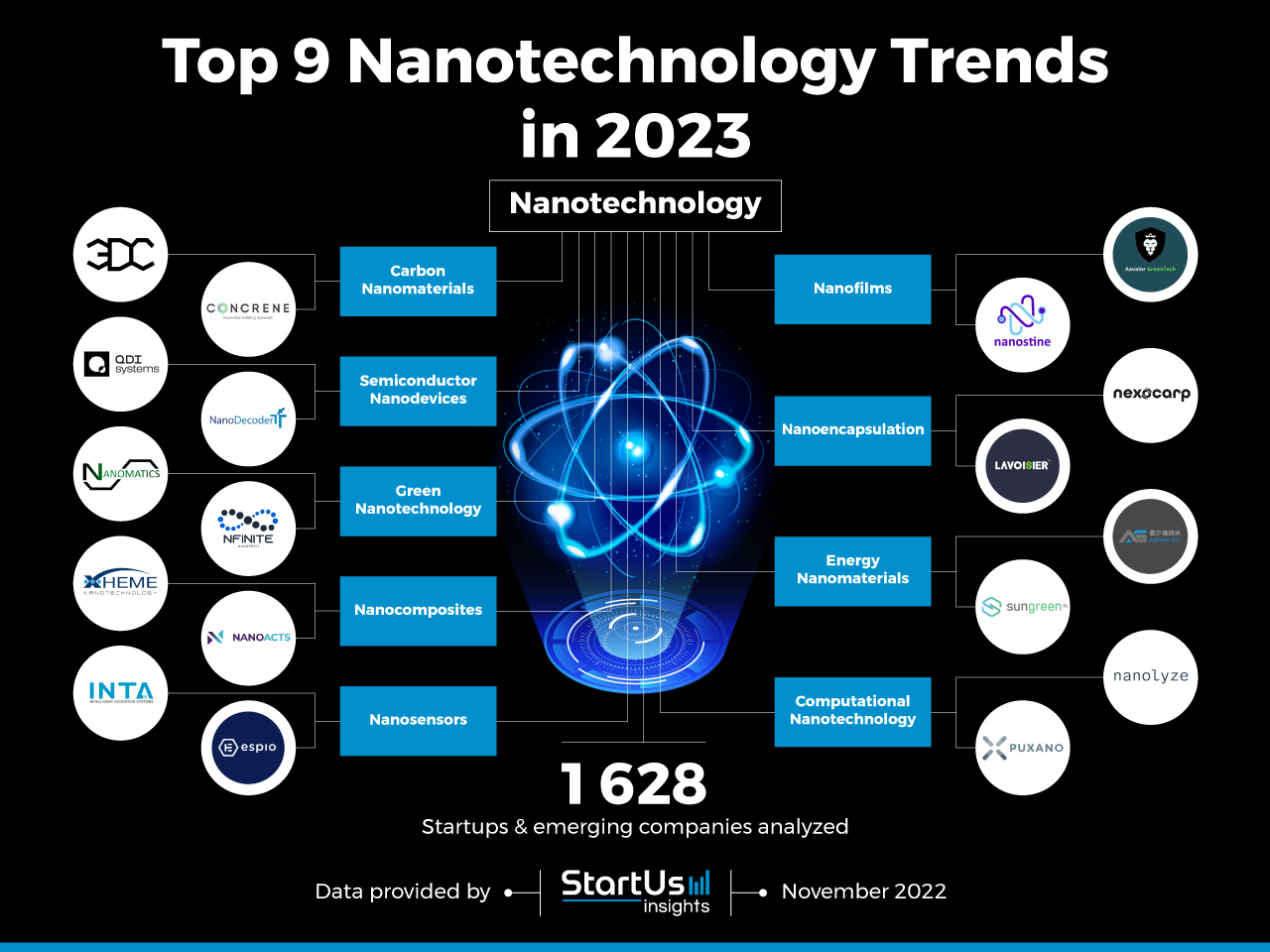 Nanotechnology-trends-InnovationMap-StartUs-Insights-_-noresize