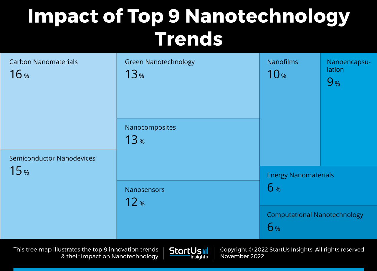 Nanotechnology-trends-TreeMap-StartUs-Insights-noresize