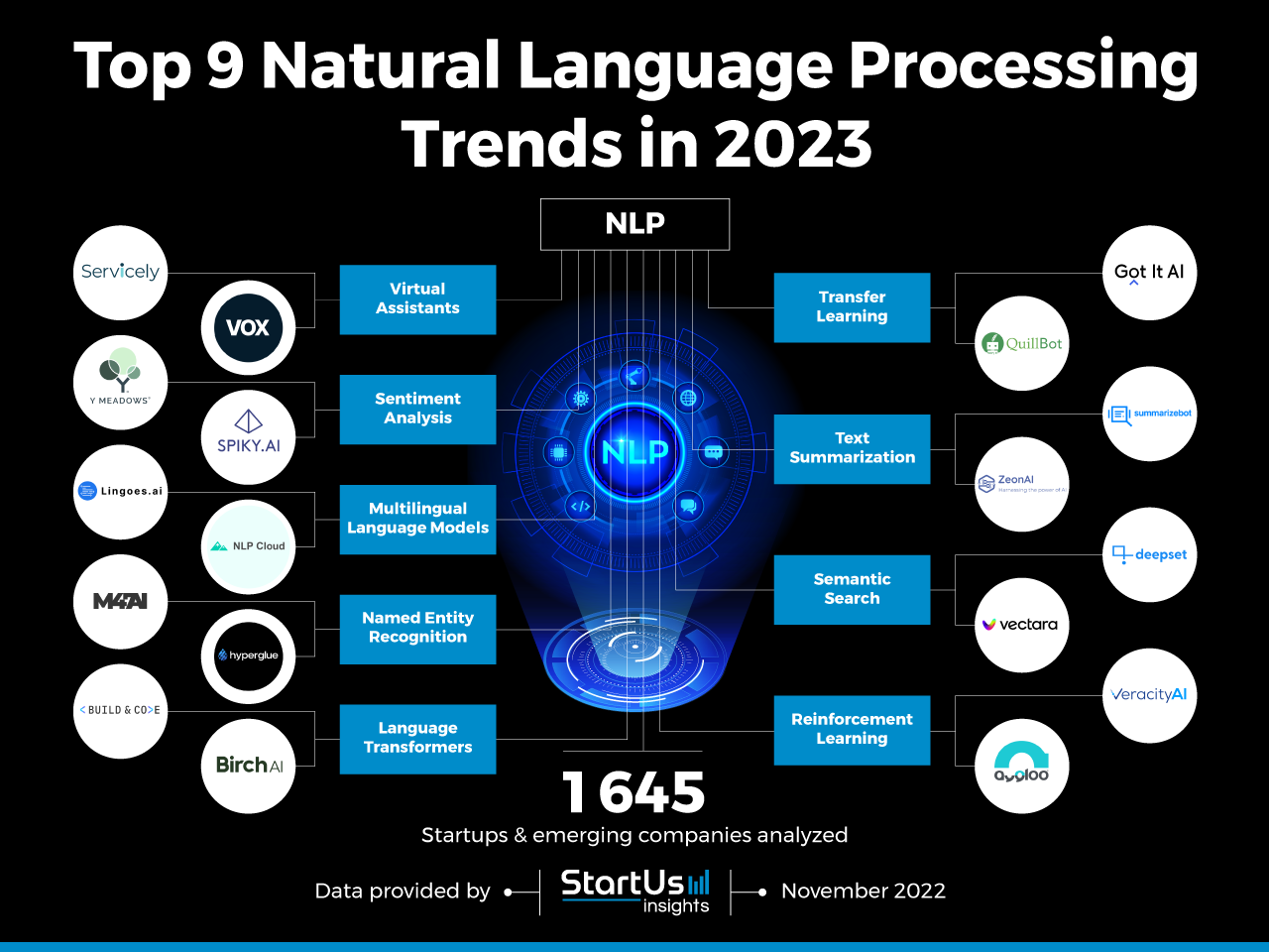 Natural-Language-Processing-trends-InnovationMap-StartUs-Insights-noresize