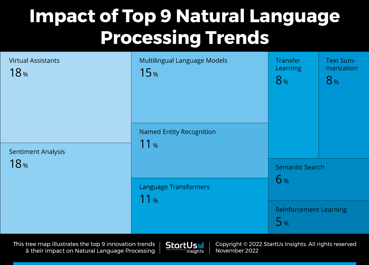 Natural-Language-Processing-trends-TreeMap-StartUs-Insights-noresize