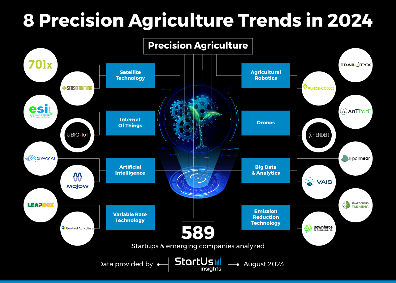 8 Precision Agriculture Trends in 2024 | StartUs Insights