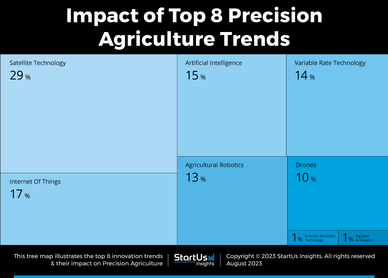 8 Precision Agriculture Trends in 2024 | StartUs Insights