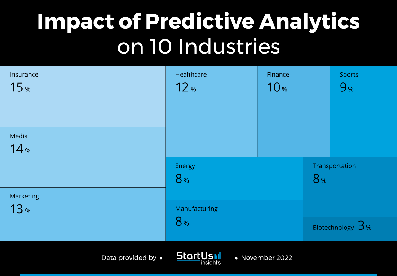 Predictive-Analytics-startups-Tree-Map-StartUs-Insights-noresize