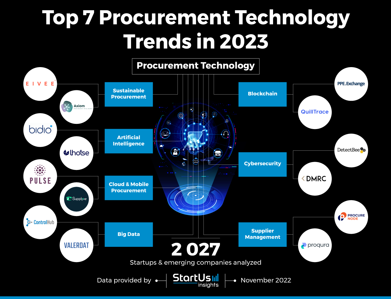 Procurement-technology-trends-InnovationMap-StartUs-Insights-noresize