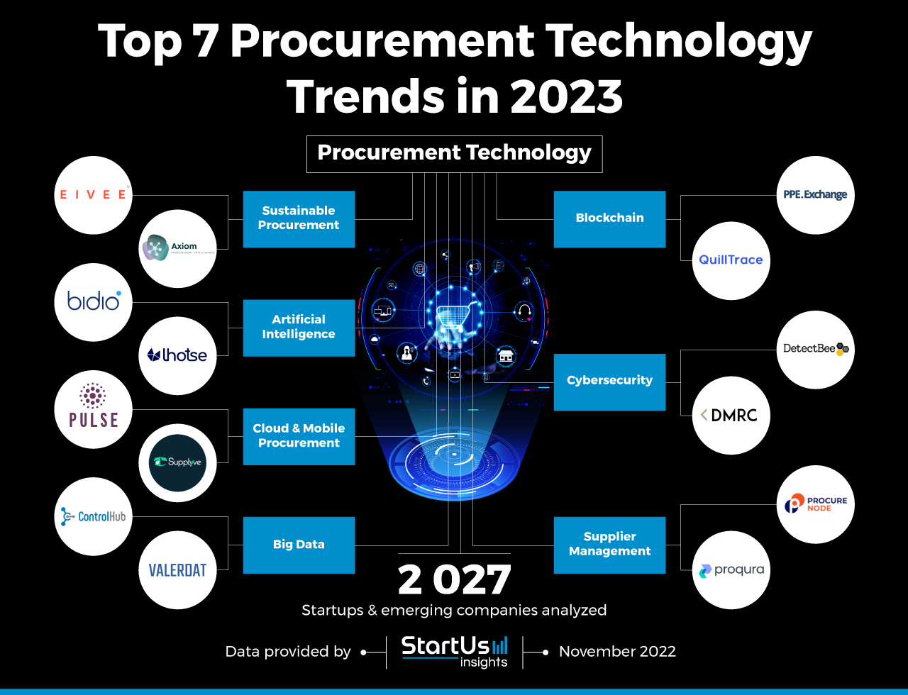 7 Procurement Technology Trends in 2025 StartUs Insights