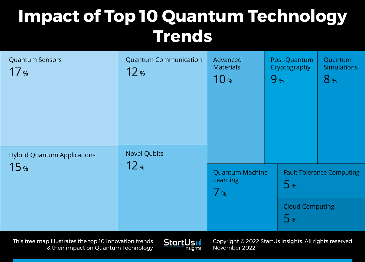 10 Quantum Technology Trends in 2023