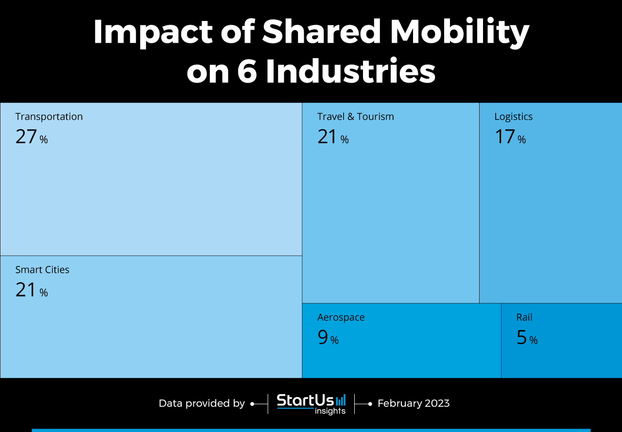 Shared-Mobility-startups-Tree-Map-StartUs-Insights-noresize