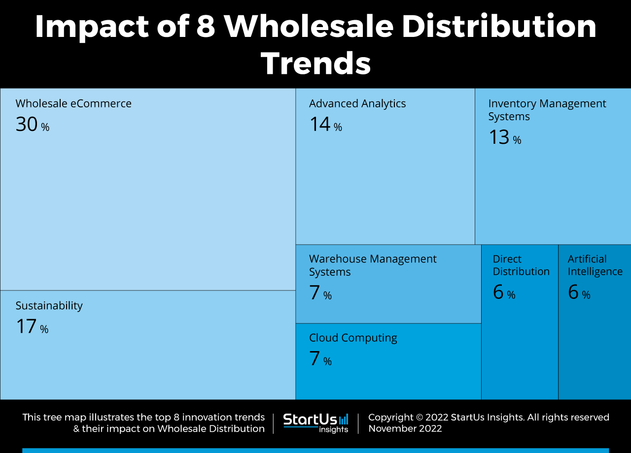 Top 8 Wholesale Distribution Trends in 2023