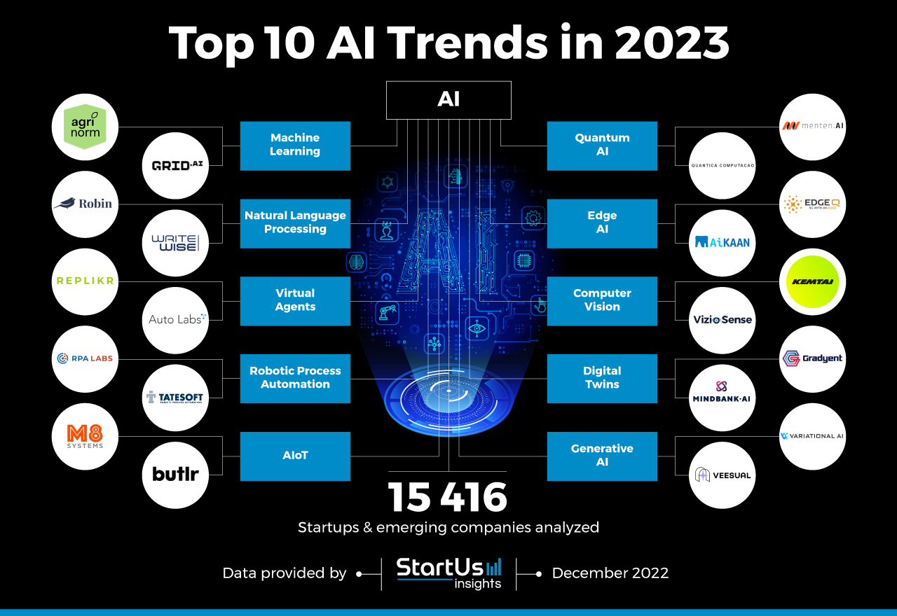 AI-trends-InnovationMap-StartUs-Insights-noresize