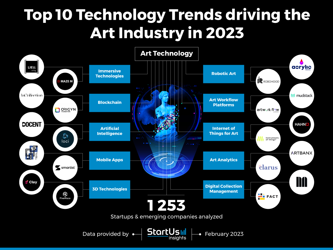 Art-Tech-trends-InnovationMap-StartUs-Insights-noresize