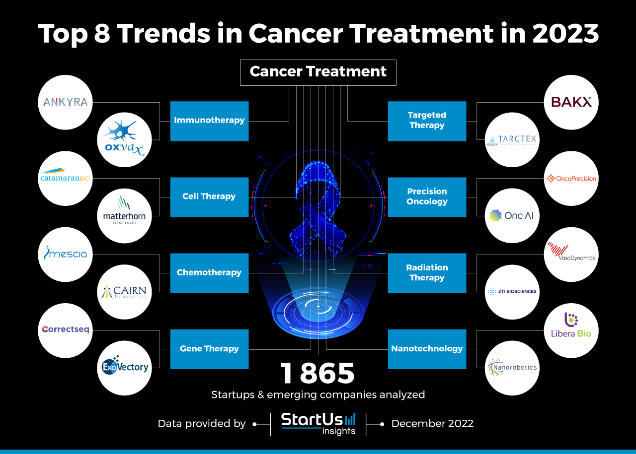 Trends-in-Cancer-Treatment-InnovationMap-StartUs-Insights-noresize
