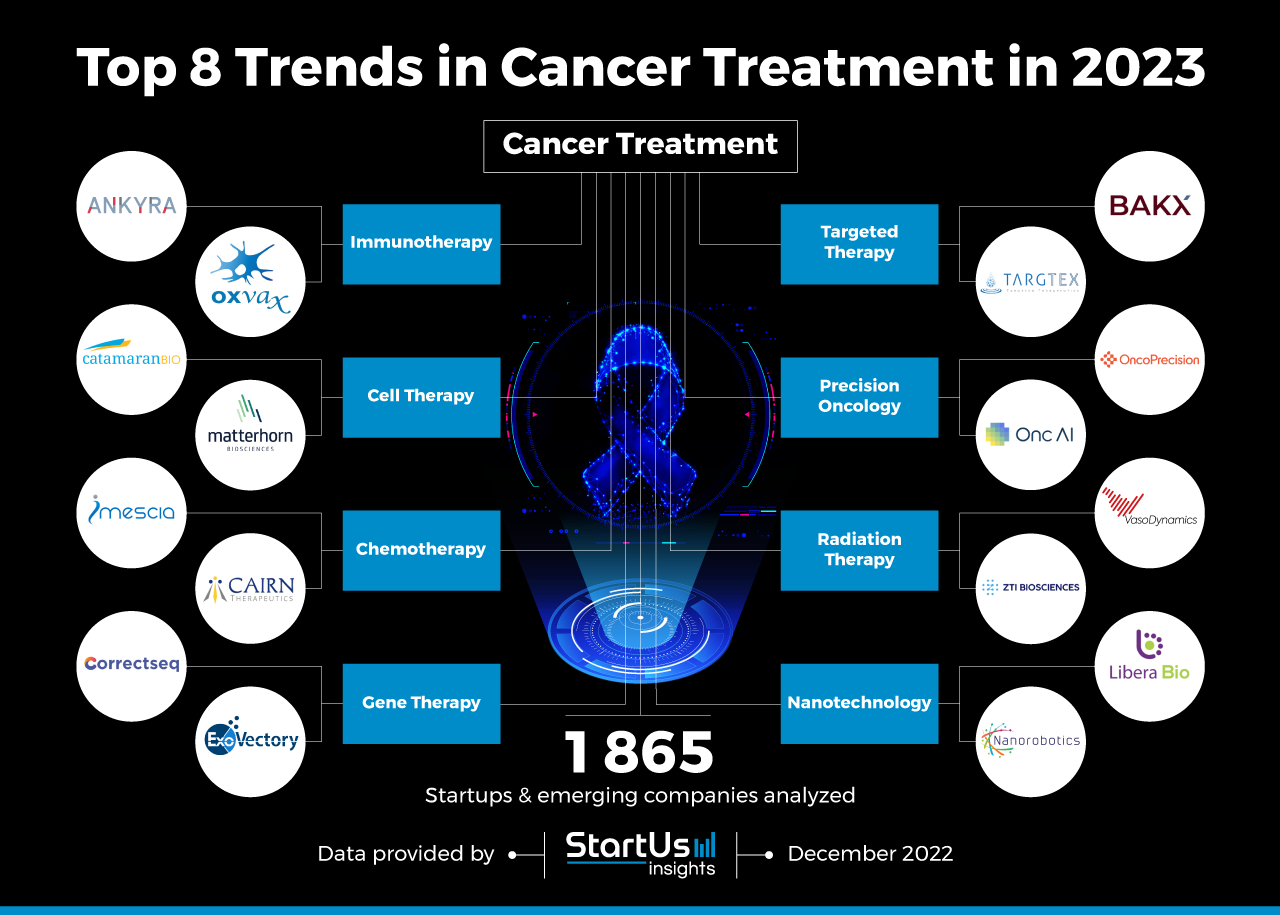 new cancer research companies