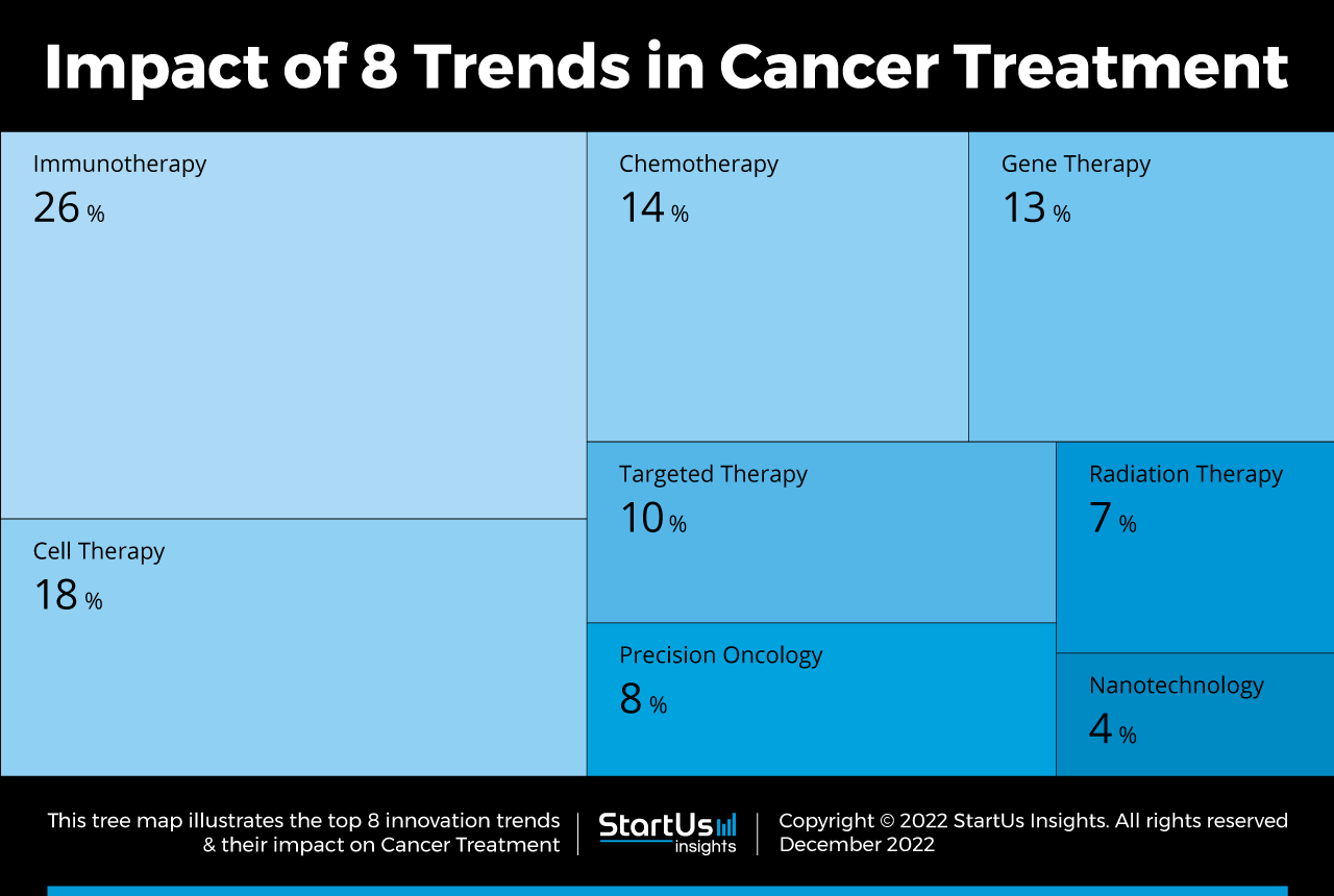 Trends-in-Cancer-Treatment-TreeMap-StartUs-Insights-noresize