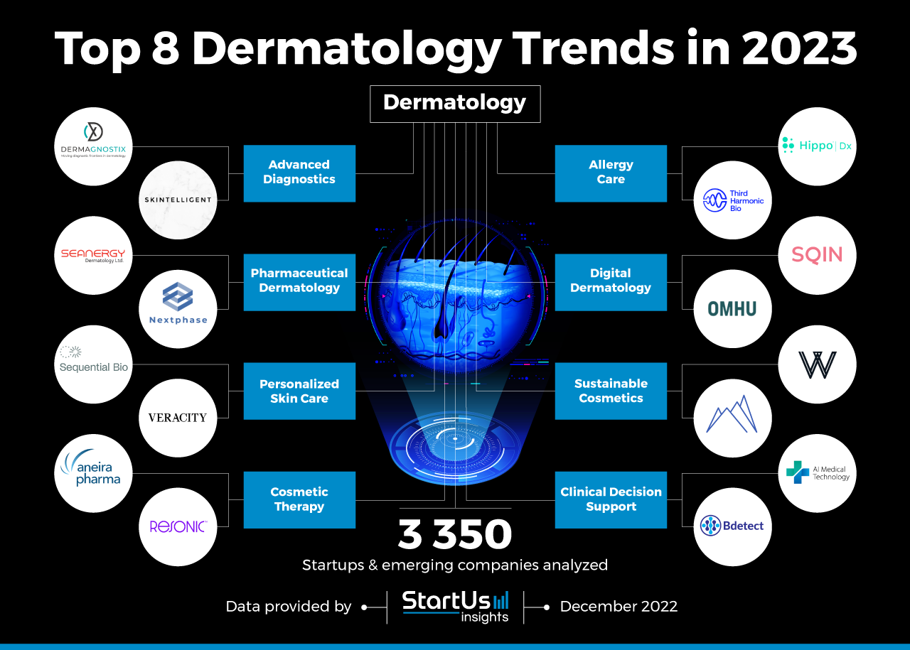 Top 8 Dermatology Trends in 2023 | StartUs Insights