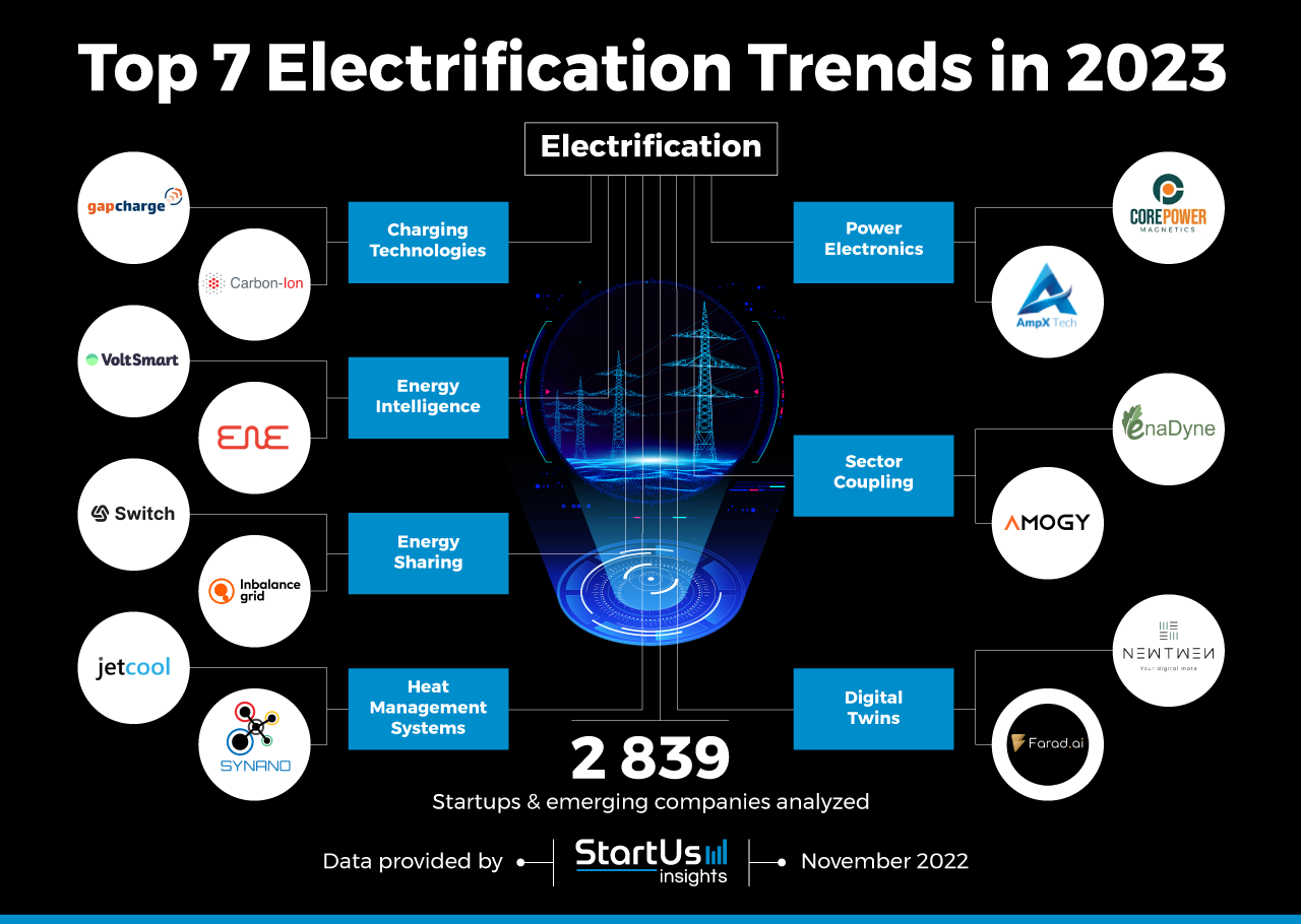 Electrification-trends-InnovationMap-StartUs-Insights-noresize