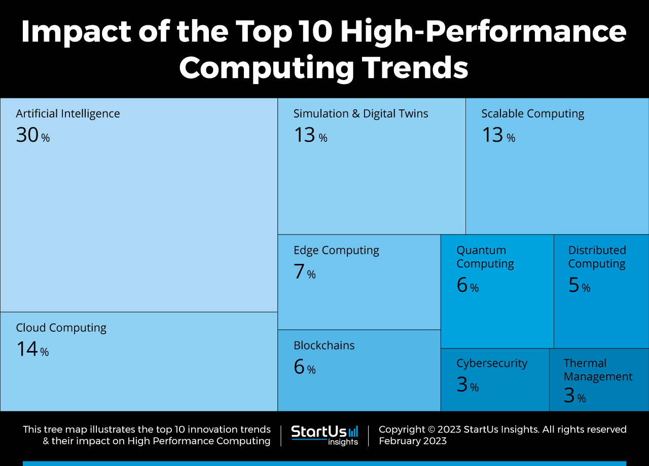 High-Performance-Computing-Trends-TrendResearch-TreeMap-StartUs-Insights-noresize