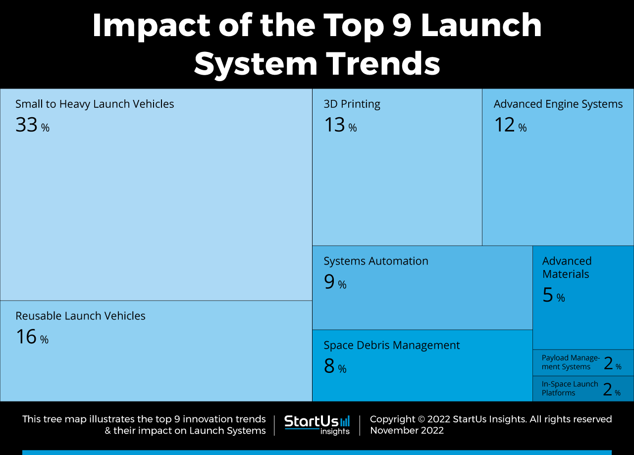 Launch-System-trends-TreeMap-StartUs-Insights-noresize