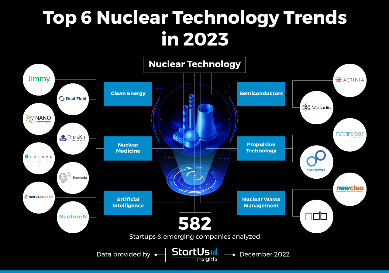Nuclear-Technology-trends-InnovationMap-StartUs-Insights-noresize