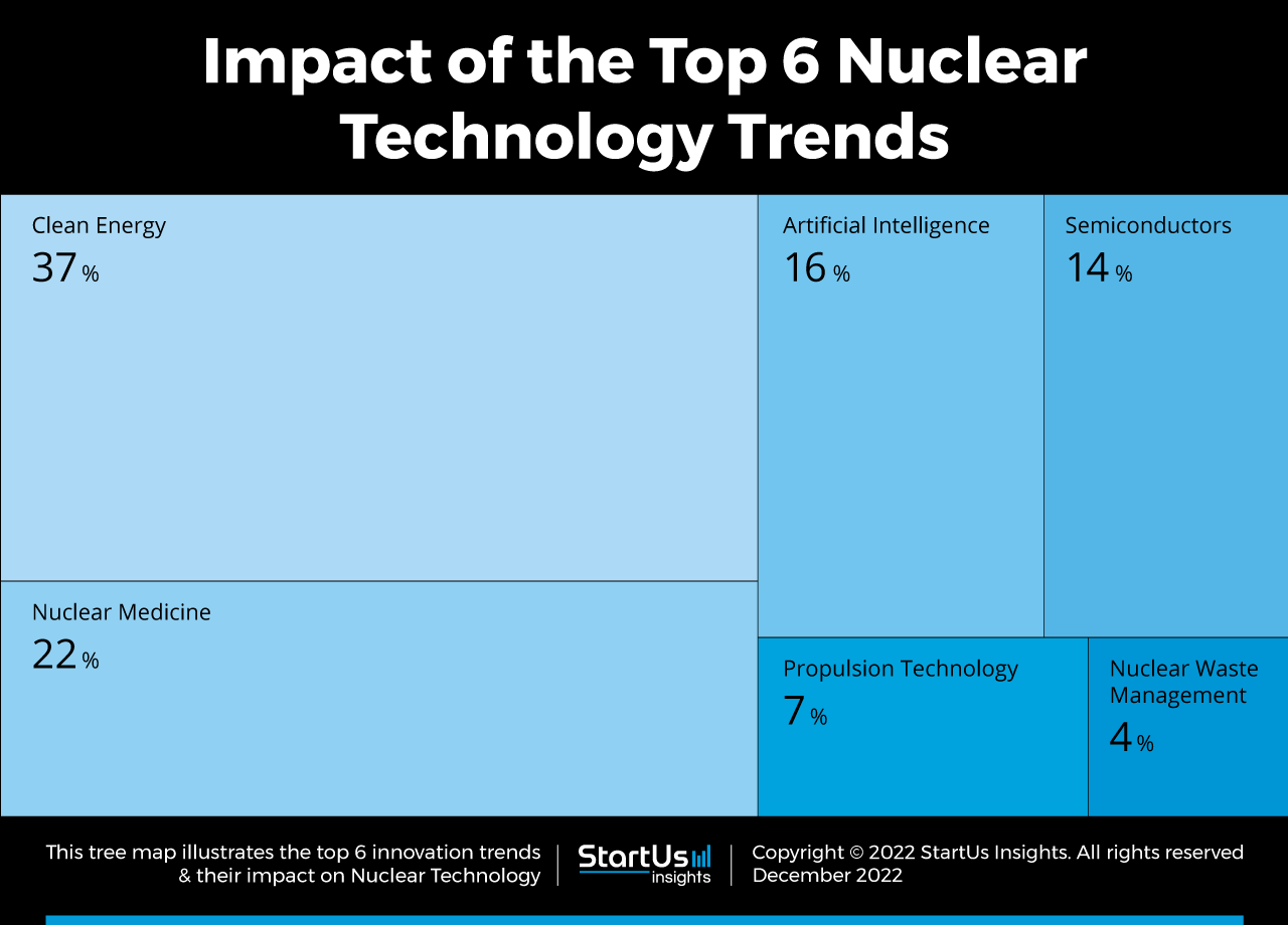 Nuclear-Technology-trends-TreeMap-StartUs-Insights-noresize