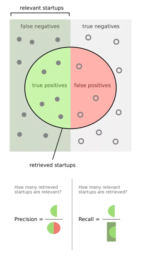 Precision-recall-scout-startups