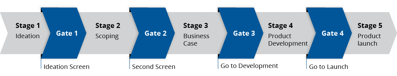 Stage Gate Model Innovation