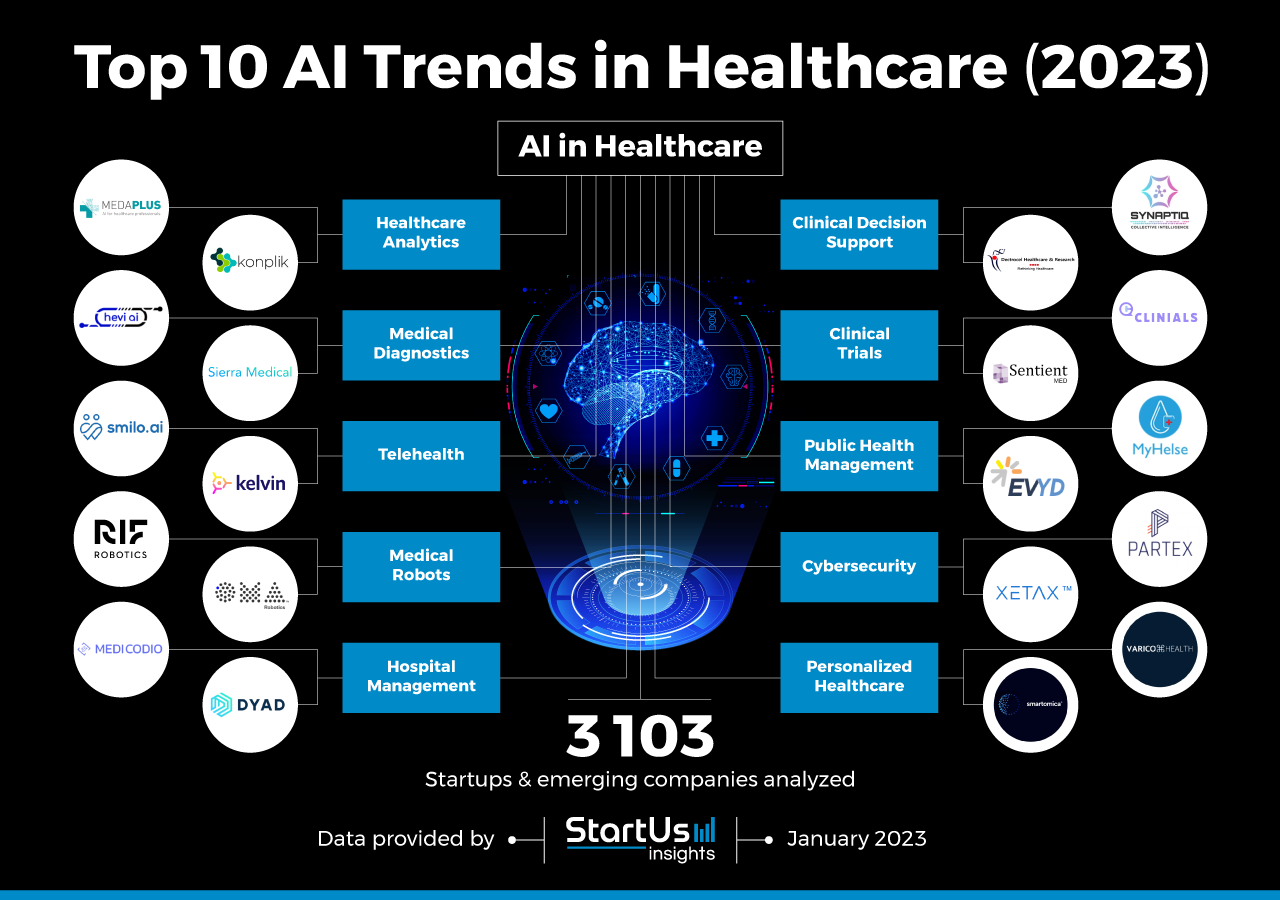 AI-trends-in-Healthcare-InnovationMap-StartUs-Insights-noresize
