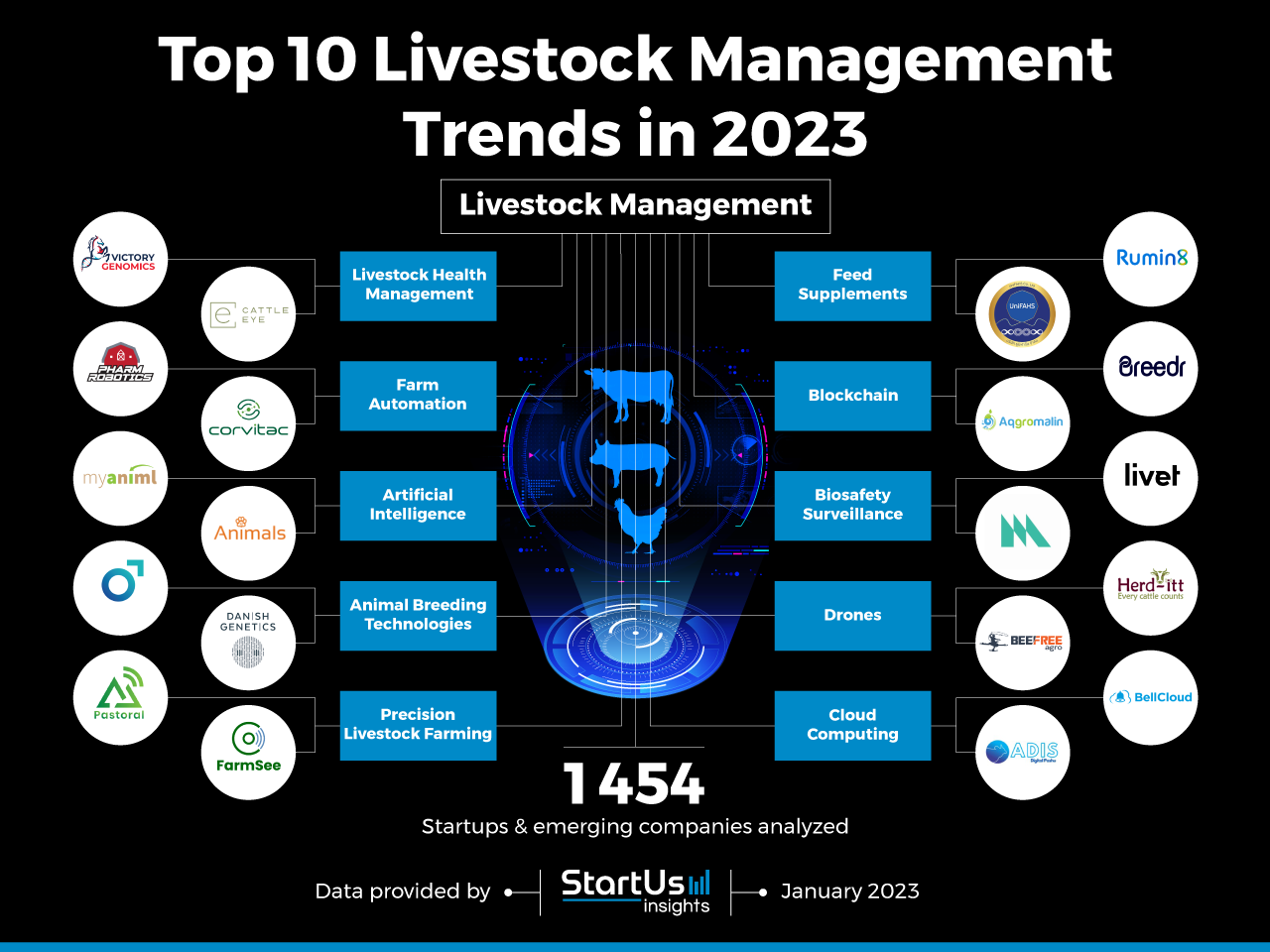 Top 10 Livestock Management Trends in 2023 | StartUs Insights