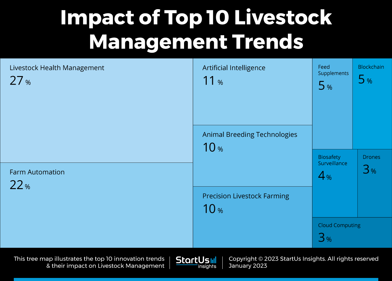 Livestock-Management-trends-TreeMap-StartUs-Insights-noresize