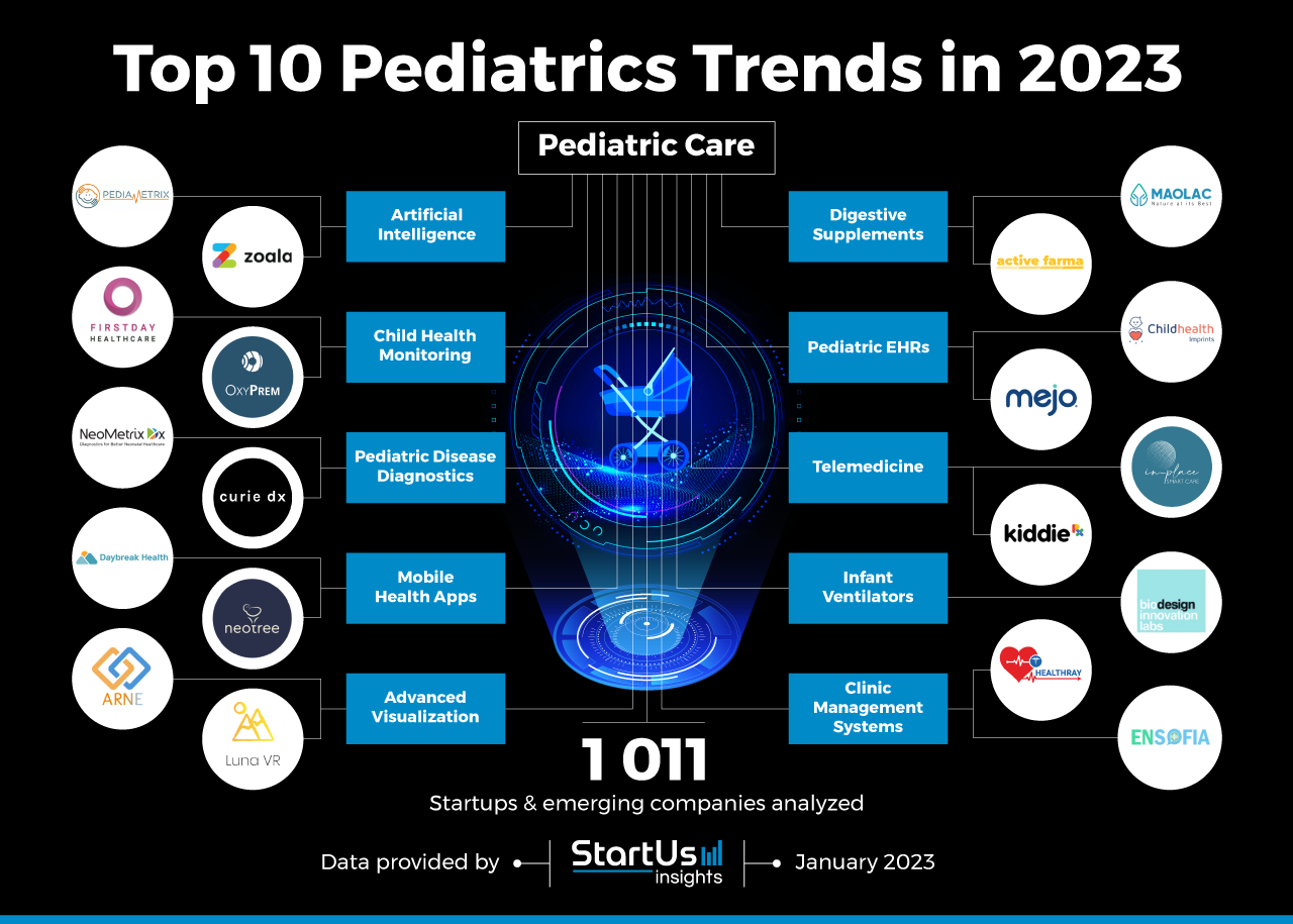 Pediatrics-trends-InnovationMap-StartUs-Insights-noresize