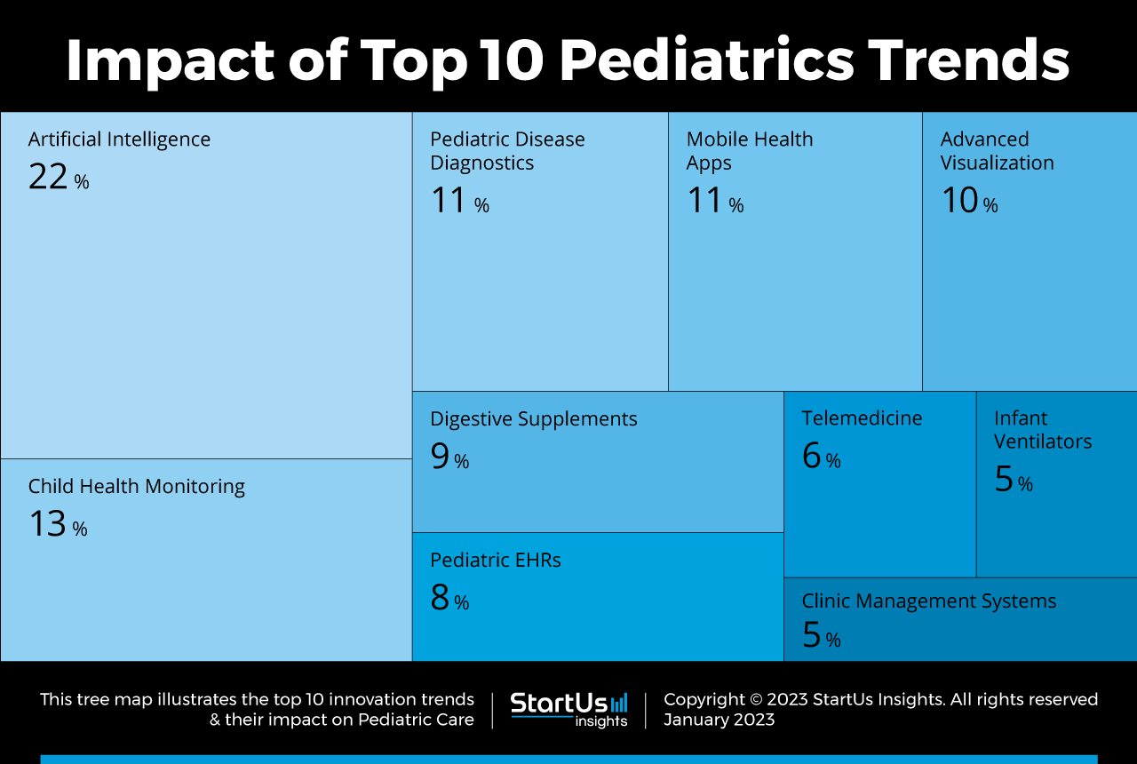 Pediatrics-trends-TreeMap-StartUs-Insights-noresize