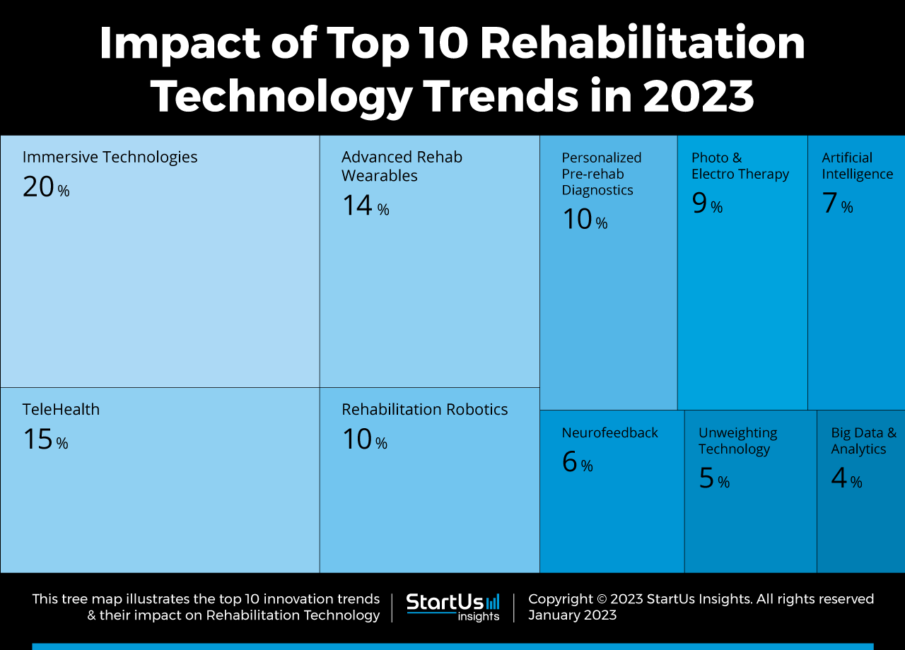 Top 10 Rehabilitation Technology Trends in 2023