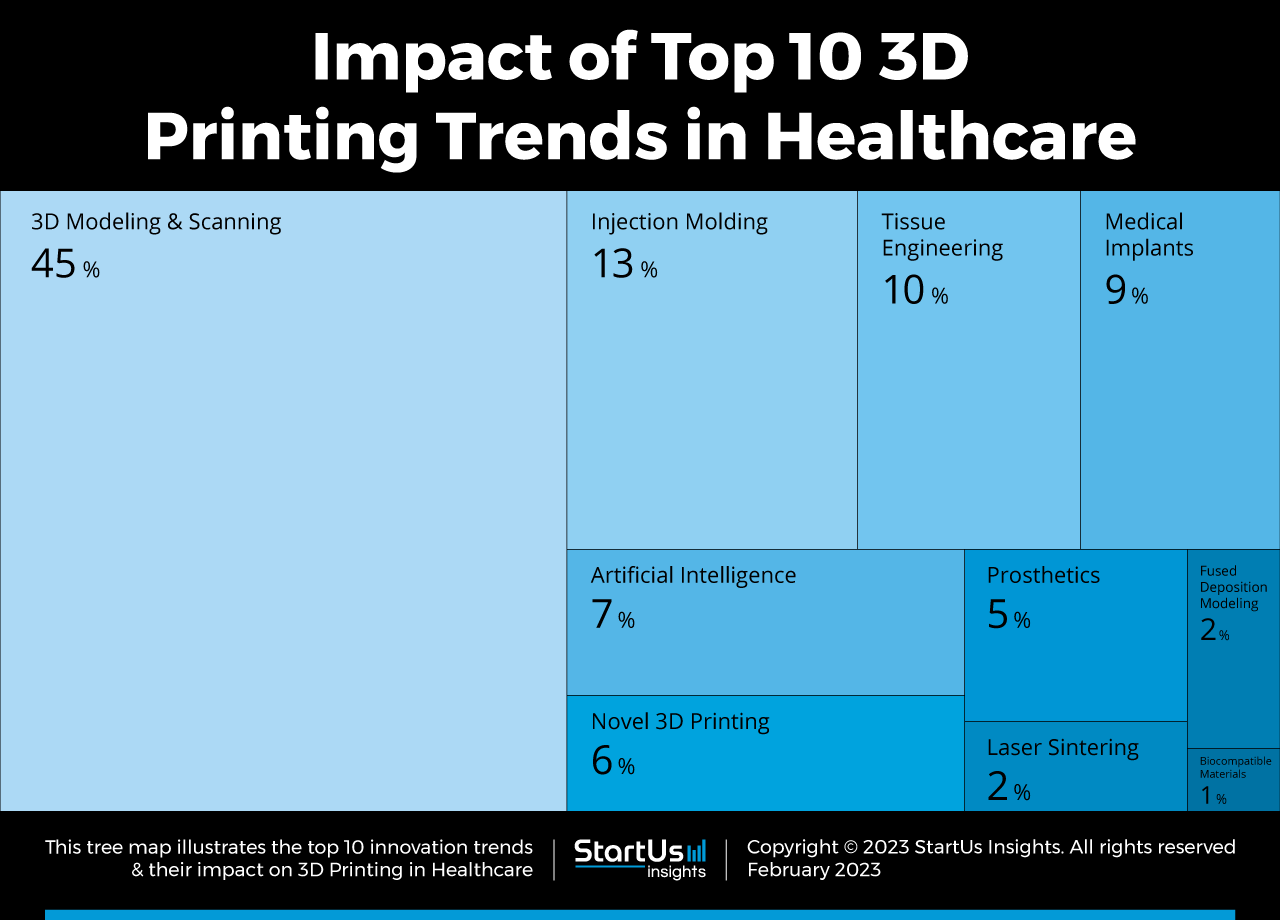 3D-Printing-Trends-in-Healthcare-TreeMap-StartUs-Insights-noresize