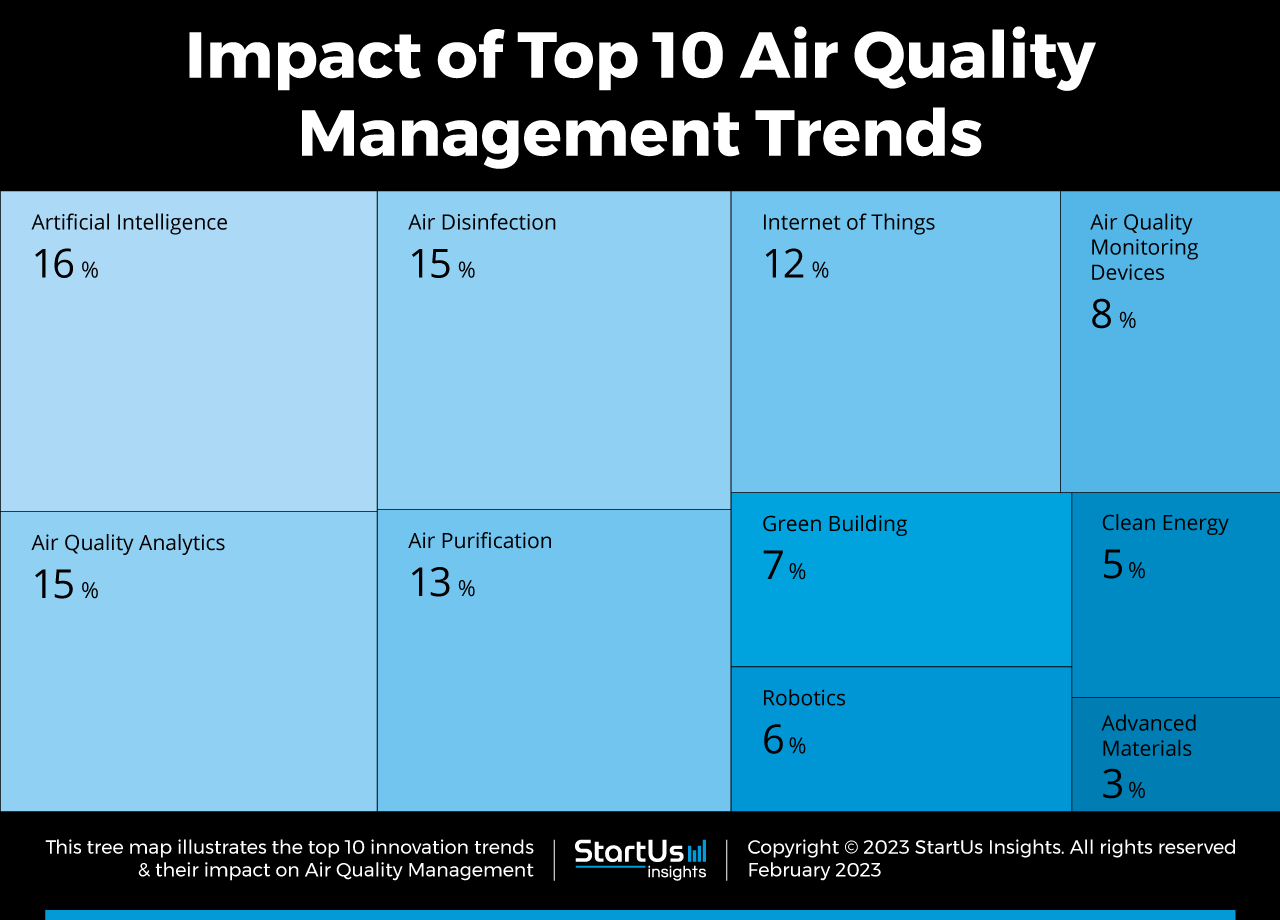Top 10 Air Quality Management Trends (2023) | StartUs Insights